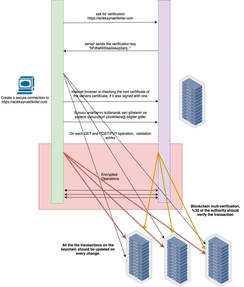 web ssl operation in blockchain