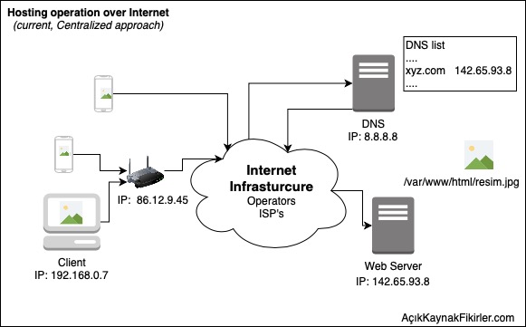 centralised-internet-web-hosting