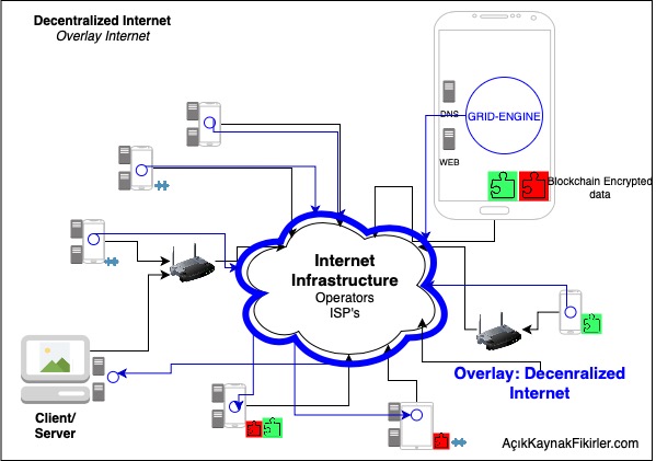 decentralised-internet